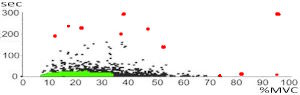 Scattergram Dauer vs. %MVC